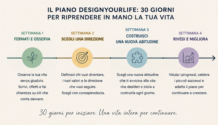 piano designyourlife 30 giorni